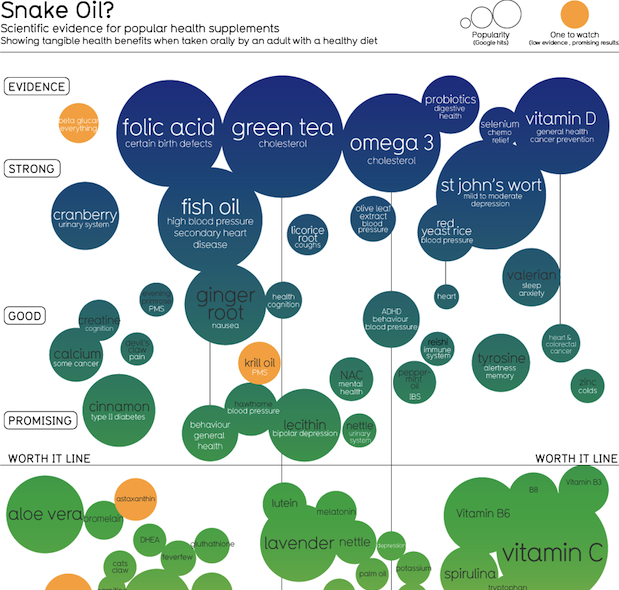 This amazing chart by David McCandless shows which health supplements are and aren’t backed by scientific evidence.